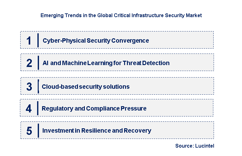Emerging Trends in the Critical Infrastructure Security Market